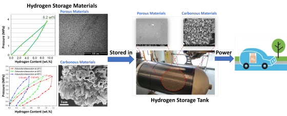 titanium based hydrogen storage materials